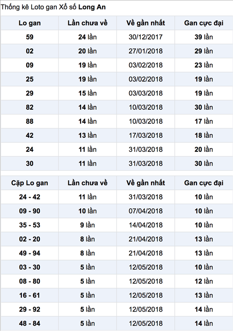 Thong ke lo gan XSLA 23-6-2018